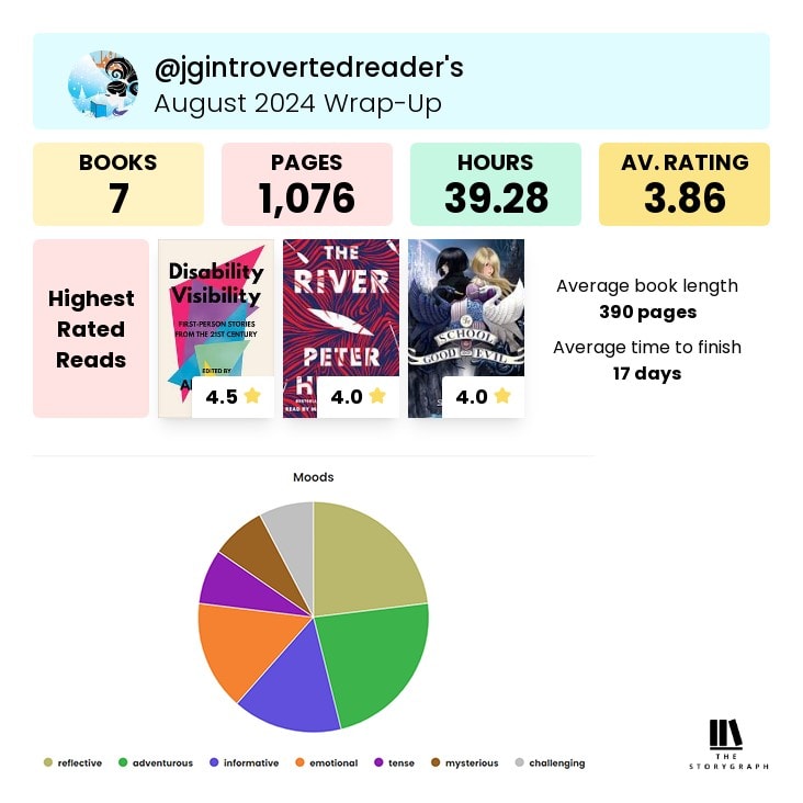 Various stats from my August reading. I read 1076 pages and listened 39.28 hours. My average rating was 3.86 and average book length was 390 pages.