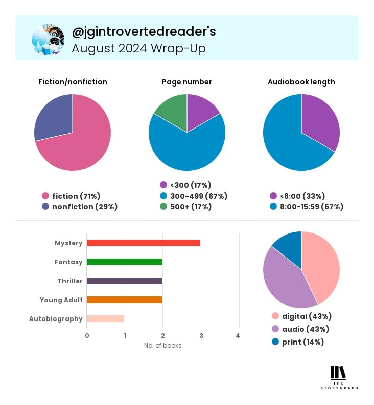 Graphs not described in text: I read 71% fiction and 29% nonfiction; 17% of my books were less than 300 pages, 67% were 300-499 pages; and 17% were 500+ pages. 33% of my audiobooks were less than 8 hours and 67% were 8 hours to 16 hours