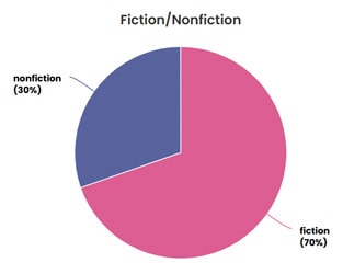 A piechart showing that I read 70% fiction and 30% nonfiction in 2024