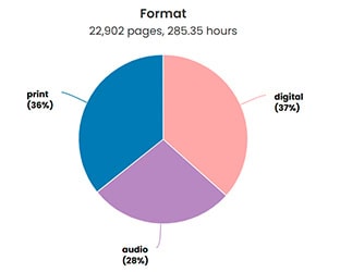 A piechart showing that I read 36% of my books in print, 37% on my Kindle, and listened to 28% on audio