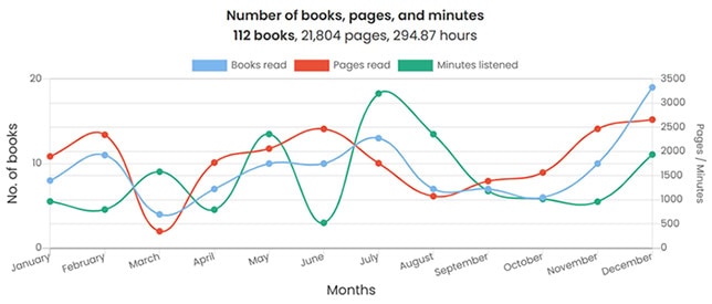 A line graph detailing how many pages and books I read each month and how many minutes I listened to audiobooks. March was generally my slowest month and December was my busiest.