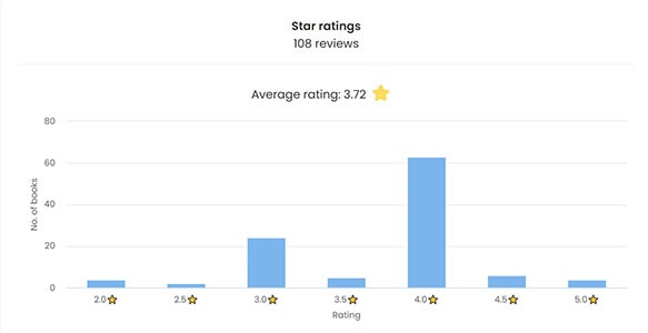 A bar graph showing the number of books I rated 2-5 stars out of 5, including half stars. 4.0 is by far my most common rating.