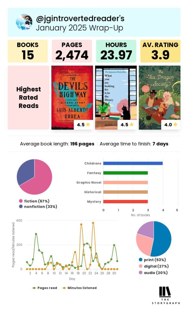 A graphic from The StoryGraph. I read 15 books, 2474 pages, listened to audiobooks for 23.97 hours, and my average rating was 3.9. Average book length was 196 pages and average time to finish was 7 days. I read 67% fiction and 33% nonfiction. 53% of my books were in print, 27% were e-books, and 20% were audio.