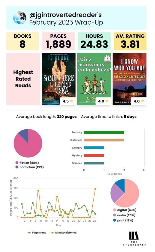 A graphic from The StoryGraph. I read 8 books, 1889 pages, listened to audiobooks for 24.83 hours, and my average rating was 3.81. Average book length was 320 pages and average time to finish was 6 days. I read 88% fiction and 13% nonfiction. 13% of my books were in print, 63% were e-books, and 25% were audio.